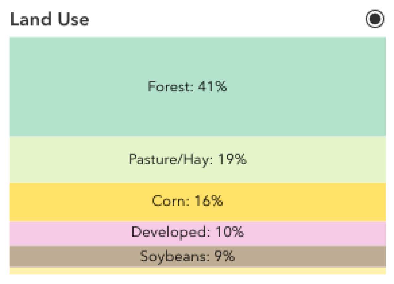 Screenshot of land use graph showing forest and pastures as the top types.