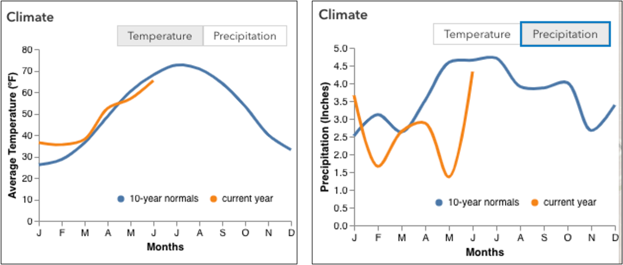 Screenshot of Beescape temperature and precipitation data.