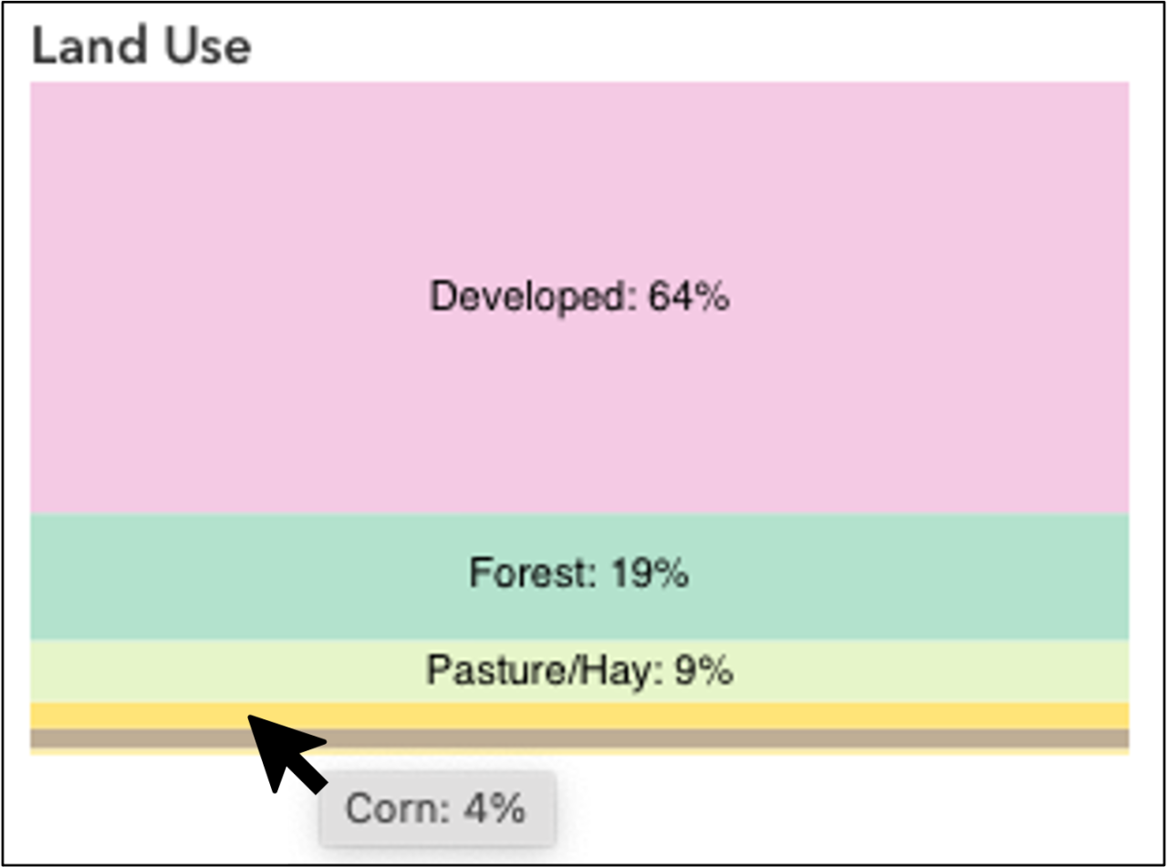Screenshot of the Land Use data from Beescape indicating this area is 64% developed, 19% forest, 9% pasure/hay, 4% corn.
