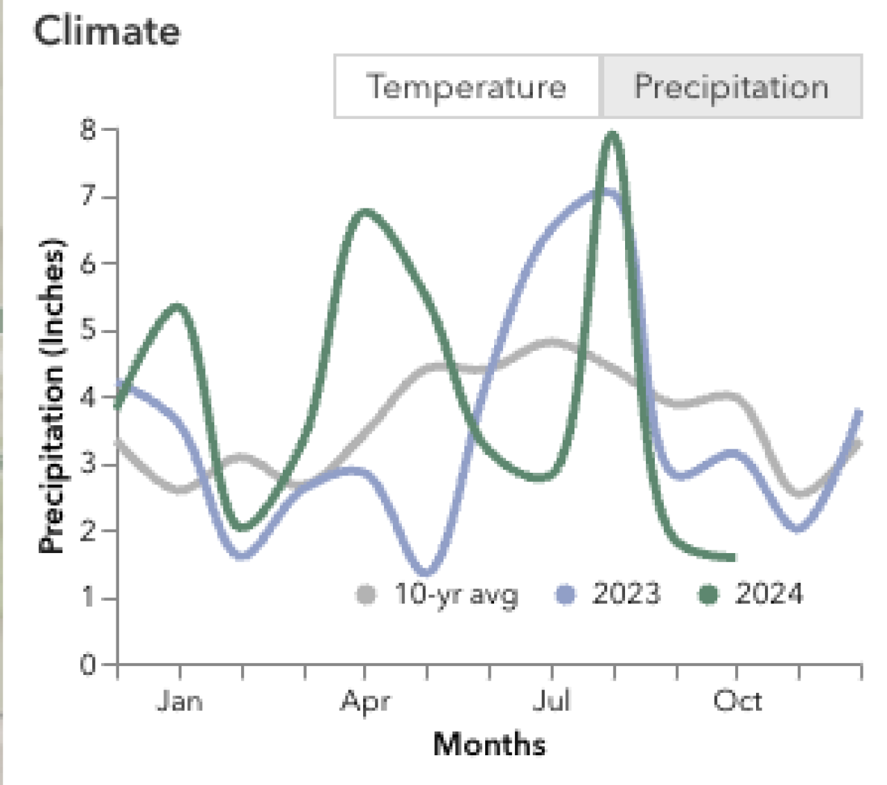 Graph of precipitation for 2023 and 2024 compared to a 10 year average.